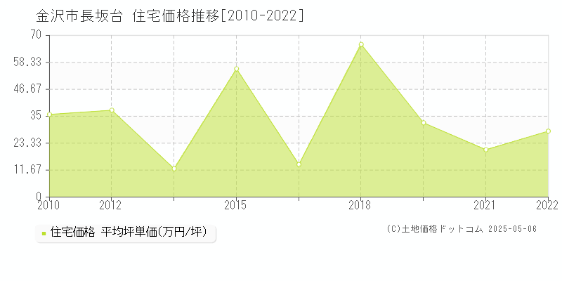 長坂台(金沢市)の住宅価格推移グラフ(坪単価)[2010-2022年]