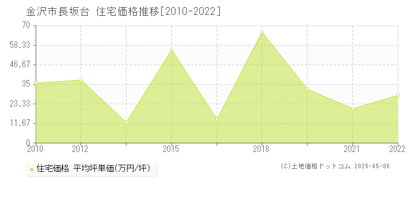 金沢市長坂台の住宅価格推移グラフ 