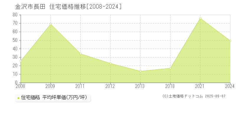 長田(金沢市)の住宅価格推移グラフ(坪単価)[2008-2024年]