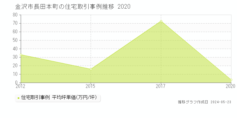 金沢市長田本町の住宅価格推移グラフ 