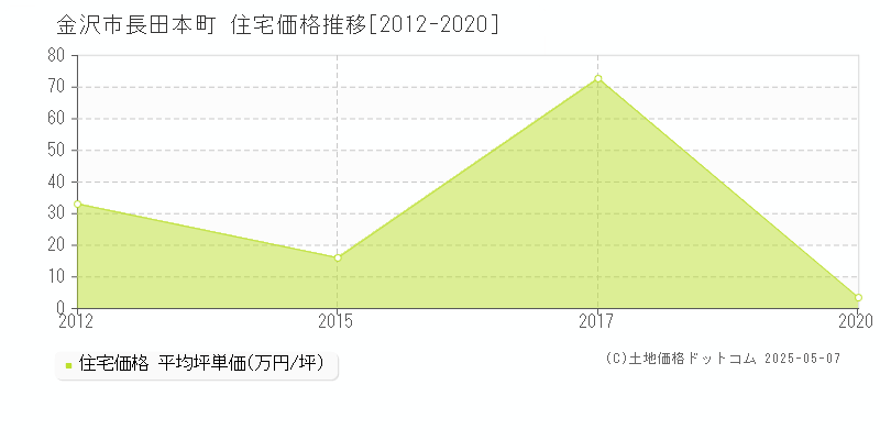 長田本町(金沢市)の住宅価格推移グラフ(坪単価)[2012-2020年]