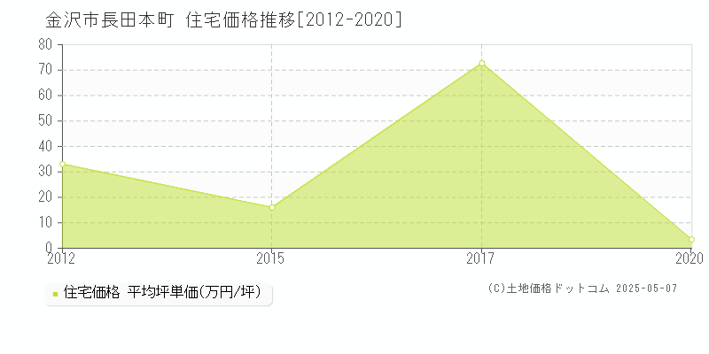 金沢市長田本町の住宅価格推移グラフ 