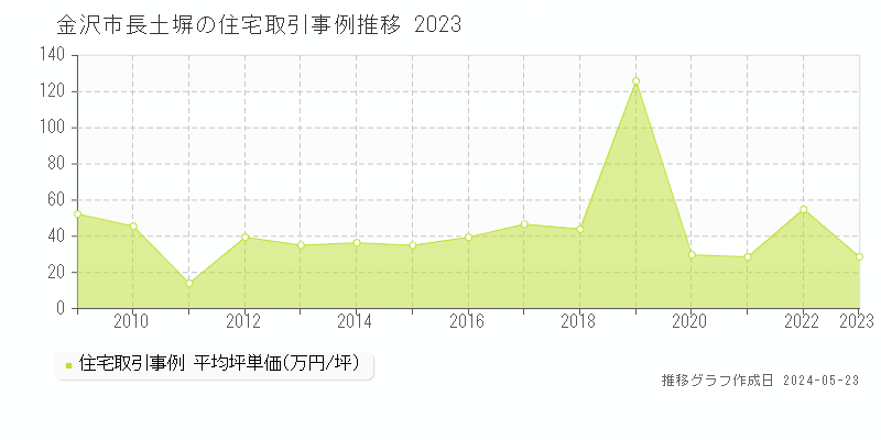 金沢市長土塀の住宅価格推移グラフ 