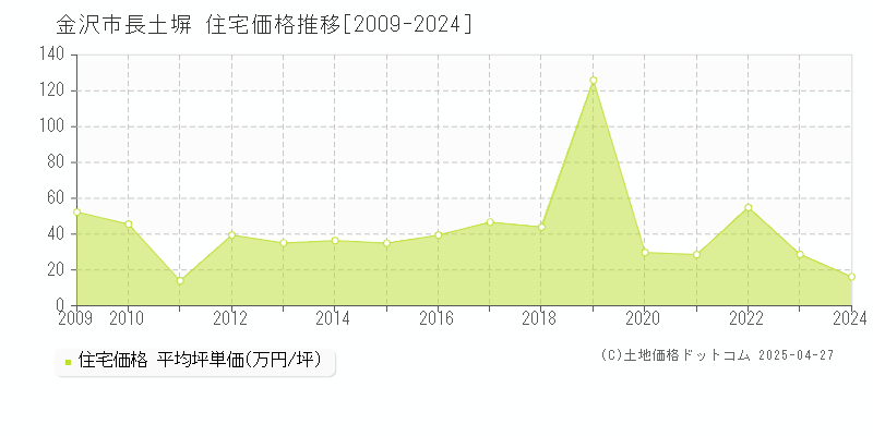 金沢市長土塀の住宅価格推移グラフ 