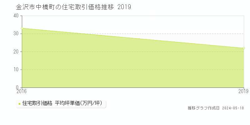 金沢市中橋町の住宅取引事例推移グラフ 