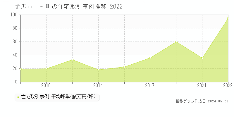 金沢市中村町の住宅取引事例推移グラフ 