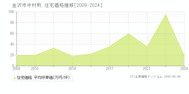 中村町(金沢市)の住宅価格推移グラフ(坪単価)[2009-2024年]