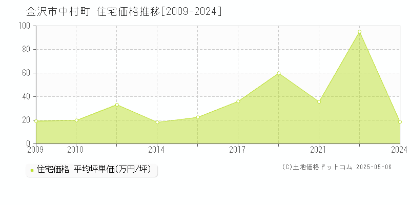 金沢市中村町の住宅取引事例推移グラフ 