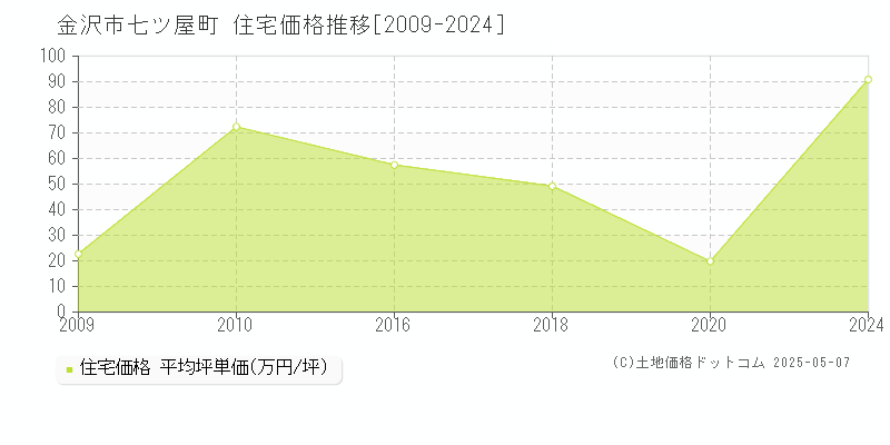 七ツ屋町(金沢市)の住宅価格推移グラフ(坪単価)[2009-2024年]