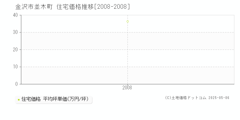 並木町(金沢市)の住宅価格推移グラフ(坪単価)[2008-2008年]