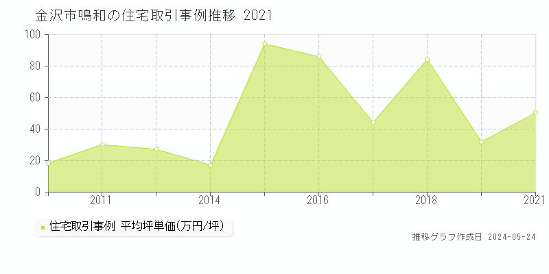 金沢市鳴和の住宅価格推移グラフ 
