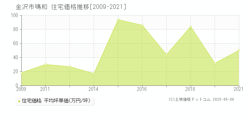 鳴和(金沢市)の住宅価格推移グラフ(坪単価)[2009-2021年]