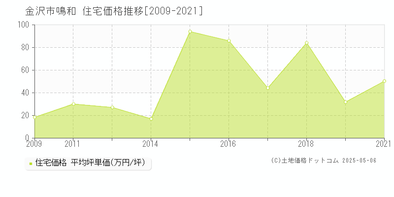 金沢市鳴和の住宅価格推移グラフ 