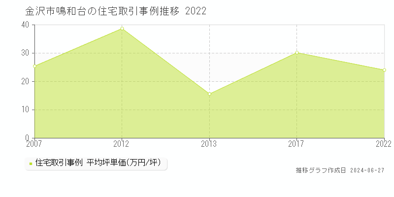 金沢市鳴和台の住宅取引事例推移グラフ 