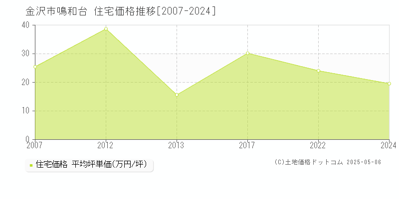 鳴和台(金沢市)の住宅価格推移グラフ(坪単価)[2007-2024年]