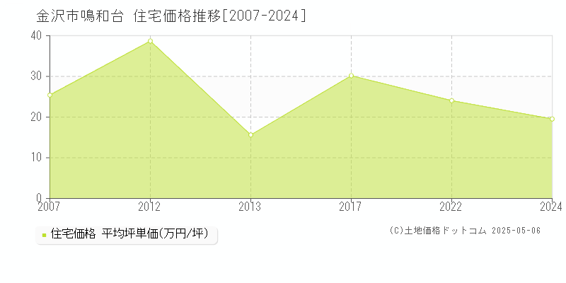 金沢市鳴和台の住宅取引事例推移グラフ 