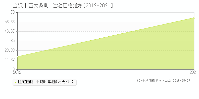 西大桑町(金沢市)の住宅価格推移グラフ(坪単価)[2012-2021年]