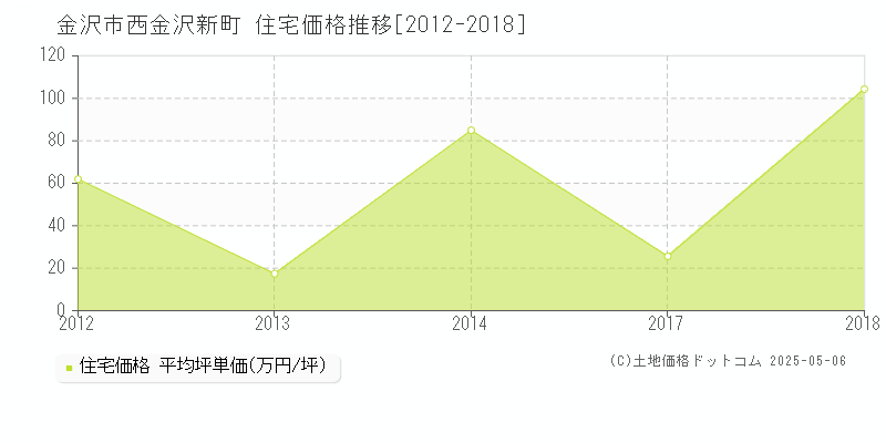 西金沢新町(金沢市)の住宅価格推移グラフ(坪単価)[2012-2018年]
