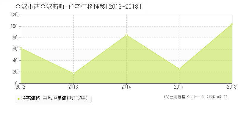 金沢市西金沢新町の住宅価格推移グラフ 