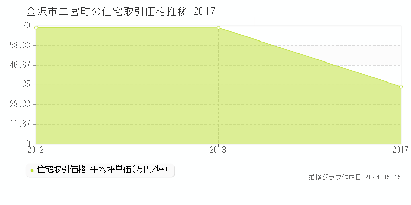 金沢市二宮町の住宅価格推移グラフ 