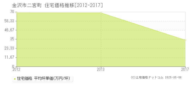 二宮町(金沢市)の住宅価格推移グラフ(坪単価)[2012-2017年]