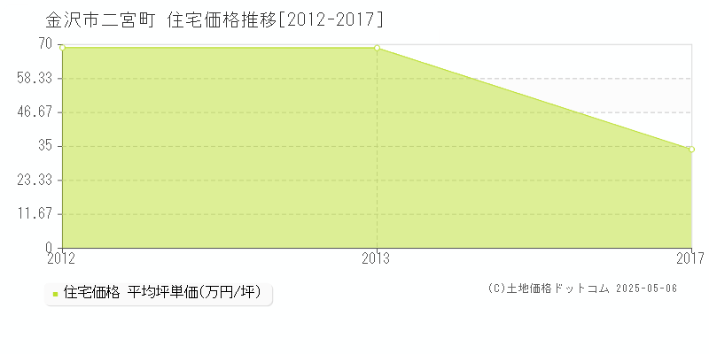 金沢市二宮町の住宅価格推移グラフ 