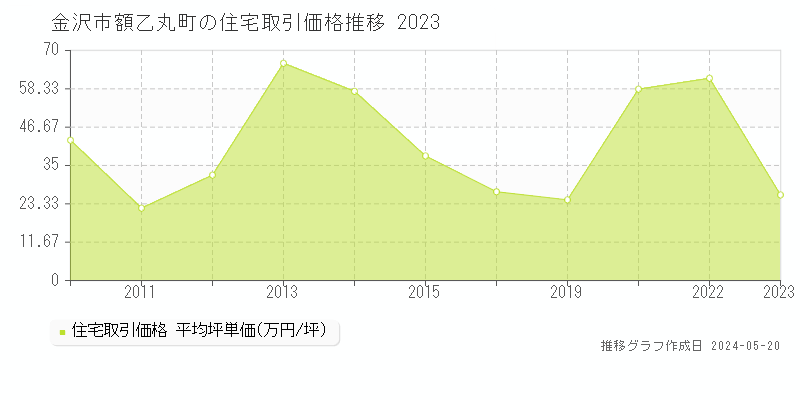金沢市額乙丸町の住宅価格推移グラフ 