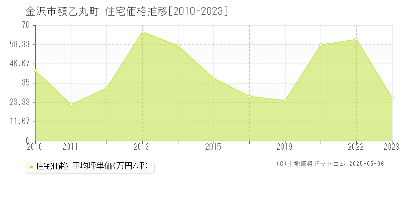 額乙丸町(金沢市)の住宅価格推移グラフ(坪単価)[2010-2023年]