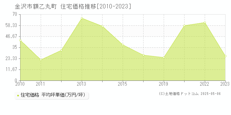 金沢市額乙丸町の住宅価格推移グラフ 