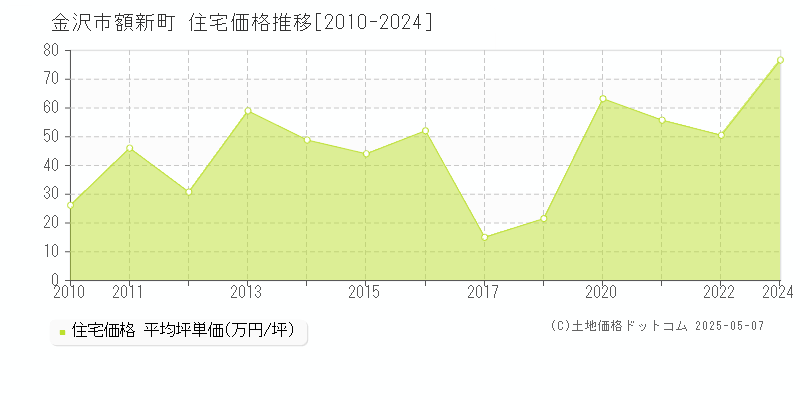 額新町(金沢市)の住宅価格推移グラフ(坪単価)[2010-2024年]