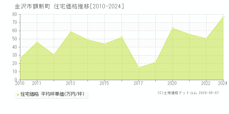 金沢市額新町の住宅価格推移グラフ 