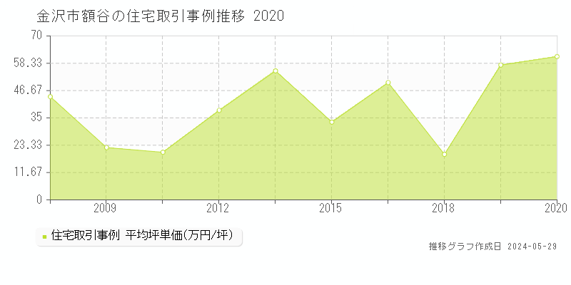 金沢市額谷の住宅価格推移グラフ 