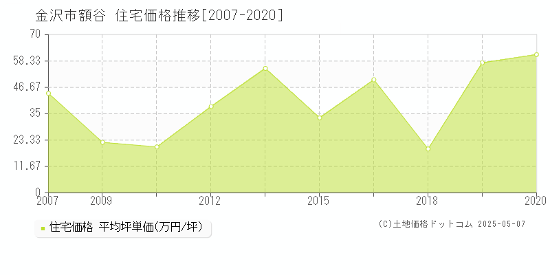 額谷(金沢市)の住宅価格推移グラフ(坪単価)[2007-2020年]