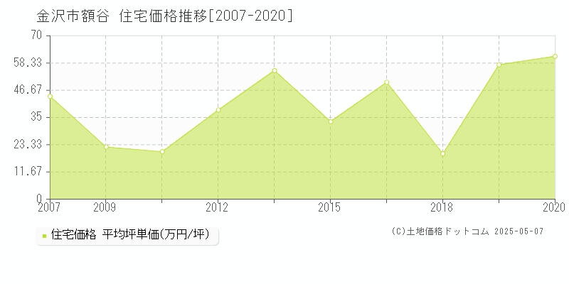 金沢市額谷の住宅価格推移グラフ 