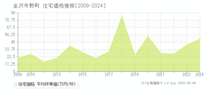 野町(金沢市)の住宅価格推移グラフ(坪単価)[2009-2024年]