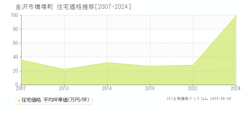 橋場町(金沢市)の住宅価格推移グラフ(坪単価)[2007-2024年]