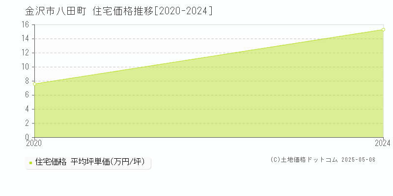 八田町(金沢市)の住宅価格推移グラフ(坪単価)[2020-2024年]