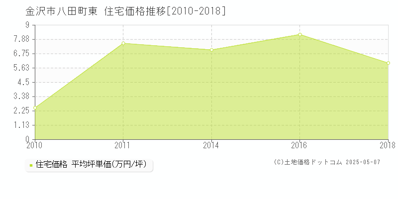 八田町東(金沢市)の住宅価格推移グラフ(坪単価)[2010-2018年]