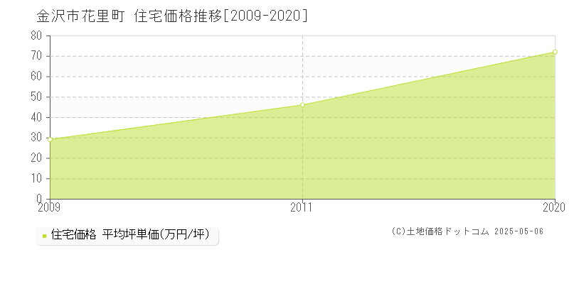 花里町(金沢市)の住宅価格推移グラフ(坪単価)[2009-2020年]