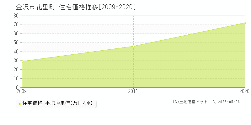 金沢市花里町の住宅価格推移グラフ 