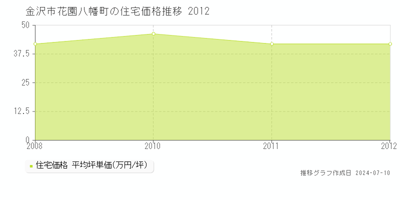 金沢市花園八幡町の住宅価格推移グラフ 