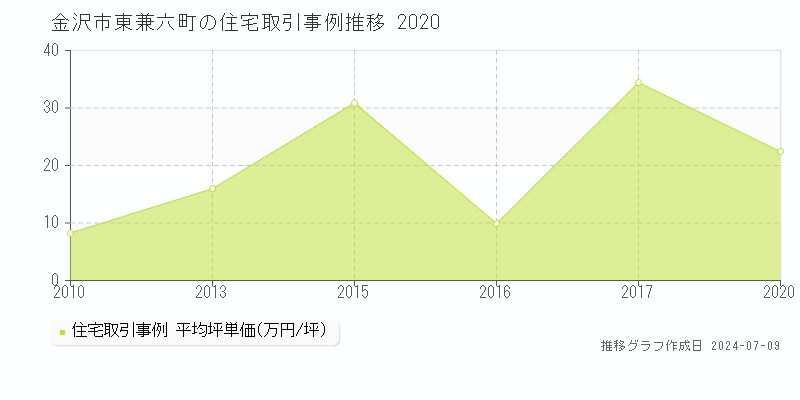 金沢市東兼六町の住宅価格推移グラフ 