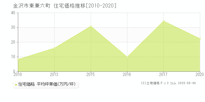 東兼六町(金沢市)の住宅価格推移グラフ(坪単価)[2010-2020年]