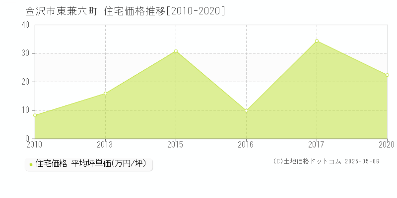 金沢市東兼六町の住宅価格推移グラフ 