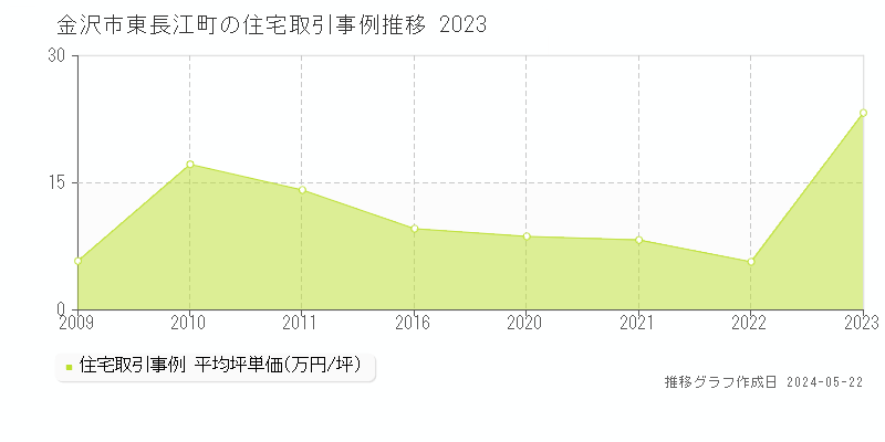 金沢市東長江町の住宅取引事例推移グラフ 