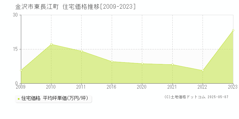 東長江町(金沢市)の住宅価格推移グラフ(坪単価)[2009-2023年]