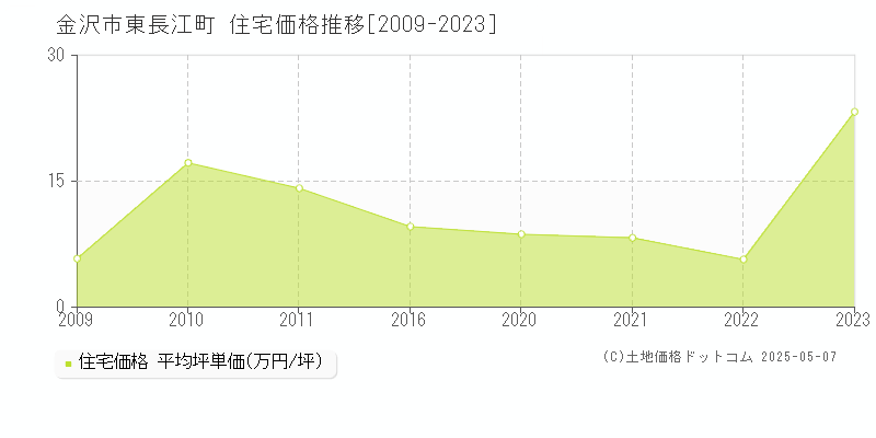 金沢市東長江町の住宅価格推移グラフ 