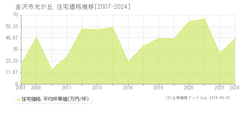 光が丘(金沢市)の住宅価格推移グラフ(坪単価)[2007-2024年]