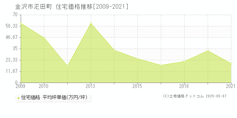 疋田町(金沢市)の住宅価格推移グラフ(坪単価)[2009-2021年]