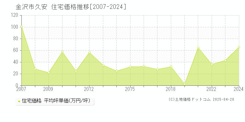 金沢市久安の住宅価格推移グラフ 